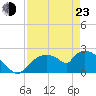Everglades City tide chart for Saturday, April 23, 2022