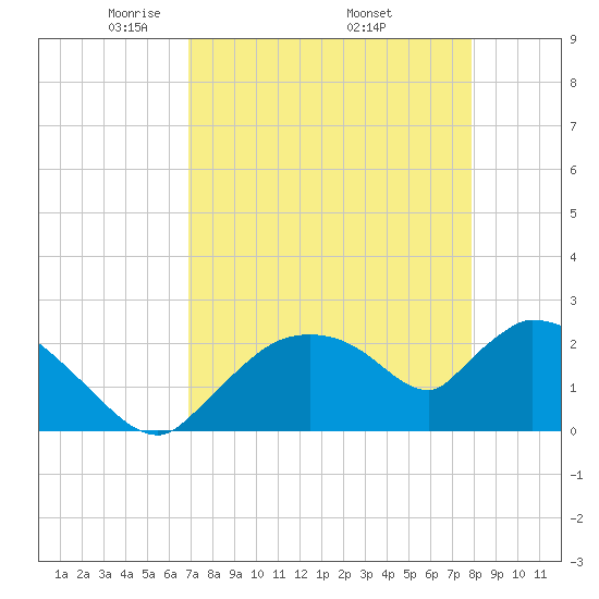 Everglades City tide chart for Sunday, April 24, 2022