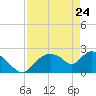 Everglades City tide chart for Sunday, April 24, 2022