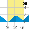 Everglades City tide chart for Monday, April 25, 2022