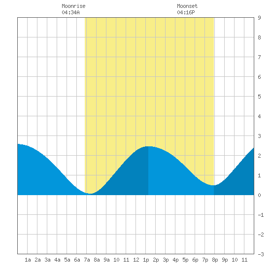 Everglades City tide chart for Tuesday, April 26, 2022