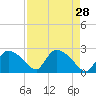 Everglades City tide chart for Thursday, April 28, 2022