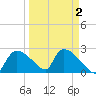 Everglades City tide chart for Saturday, April 2, 2022