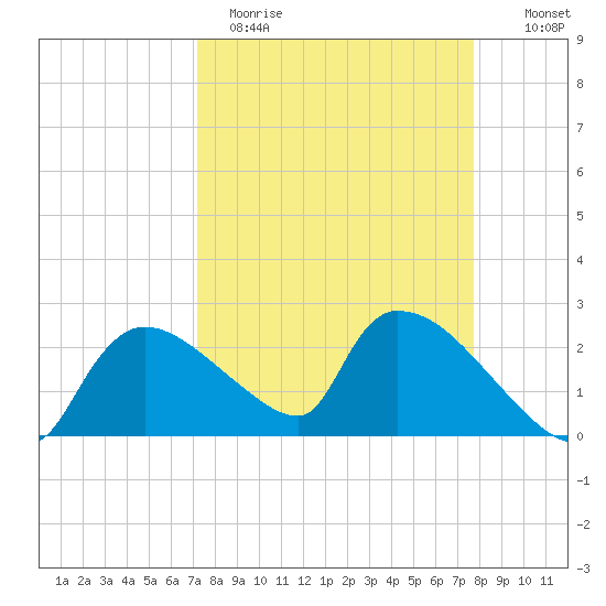 Everglades City tide chart for Sunday, April 3, 2022