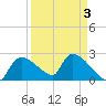 Everglades City tide chart for Sunday, April 3, 2022