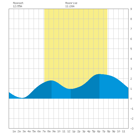 Everglades City tide chart for Thursday, April 7, 2022