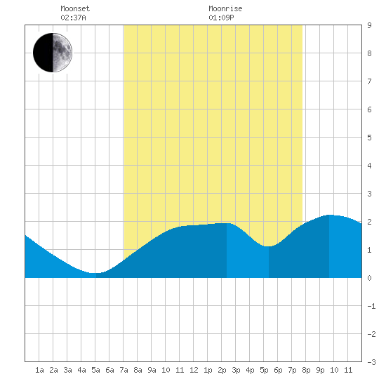 Everglades City tide chart for Saturday, April 9, 2022