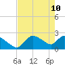 Everglades City tide chart for Tuesday, May 10, 2022