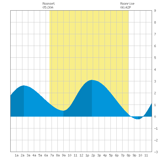 Everglades City tide chart for Saturday, May 14, 2022