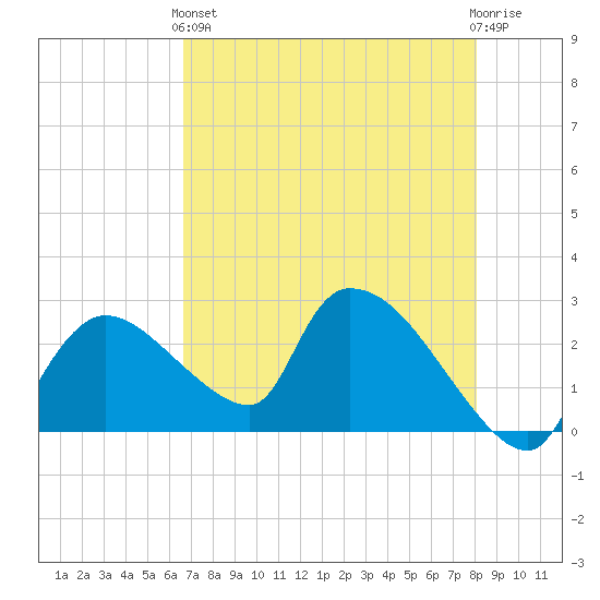 Everglades City tide chart for Sunday, May 15, 2022
