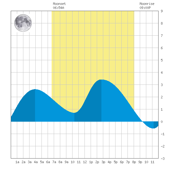 Everglades City tide chart for Monday, May 16, 2022
