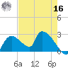 Everglades City tide chart for Monday, May 16, 2022