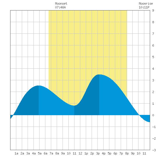 Everglades City tide chart for Tuesday, May 17, 2022