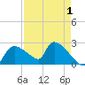 Everglades City tide chart for Sunday, May 1, 2022