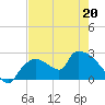 Everglades City tide chart for Friday, May 20, 2022