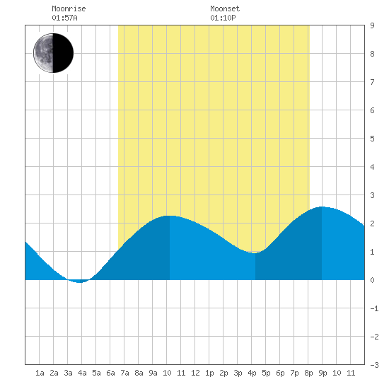 Everglades City tide chart for Sunday, May 22, 2022