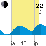 Everglades City tide chart for Sunday, May 22, 2022