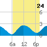 Everglades City tide chart for Tuesday, May 24, 2022