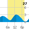 Everglades City tide chart for Friday, May 27, 2022