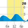Everglades City tide chart for Saturday, May 28, 2022