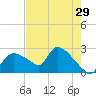Everglades City tide chart for Sunday, May 29, 2022