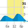 Everglades City tide chart for Tuesday, May 31, 2022