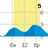 Everglades City tide chart for Thursday, May 5, 2022