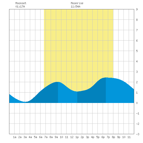 Everglades City tide chart for Saturday, May 7, 2022