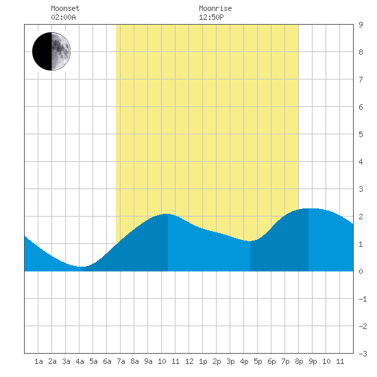 Everglades City tide chart for Sunday, May 8, 2022