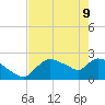 Everglades City tide chart for Monday, May 9, 2022