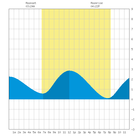Everglades City tide chart for Friday, June 10, 2022