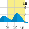 Everglades City tide chart for Monday, June 13, 2022