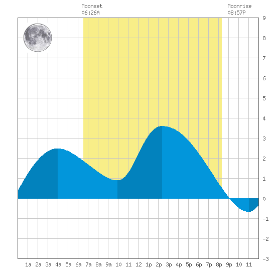 Everglades City tide chart for Tuesday, June 14, 2022