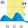 Everglades City tide chart for Tuesday, June 14, 2022