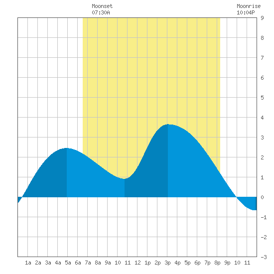 Everglades City tide chart for Wednesday, June 15, 2022