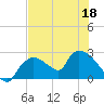Everglades City tide chart for Saturday, June 18, 2022