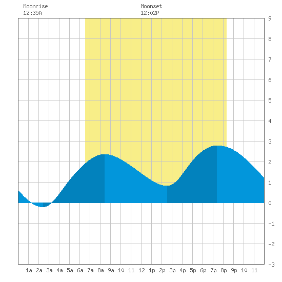 Everglades City tide chart for Sunday, June 19, 2022