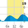 Everglades City tide chart for Sunday, June 19, 2022