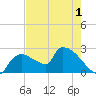 Everglades City tide chart for Wednesday, June 1, 2022
