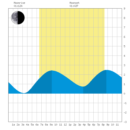 Everglades City tide chart for Monday, June 20, 2022