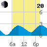 Everglades City tide chart for Monday, June 20, 2022
