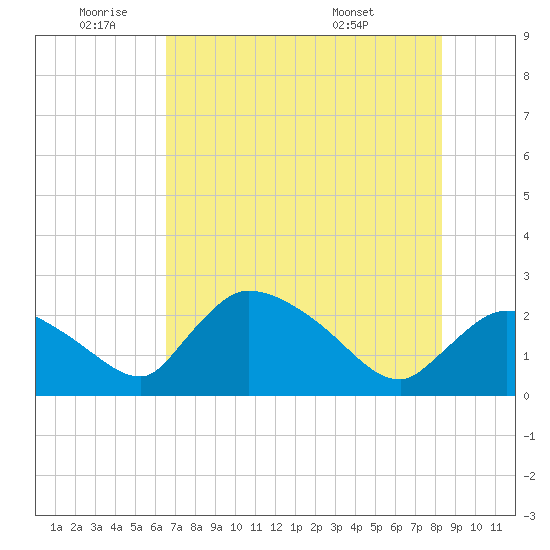 Everglades City tide chart for Wednesday, June 22, 2022