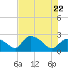 Everglades City tide chart for Wednesday, June 22, 2022