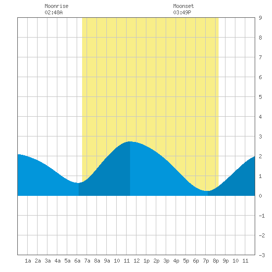 Everglades City tide chart for Thursday, June 23, 2022