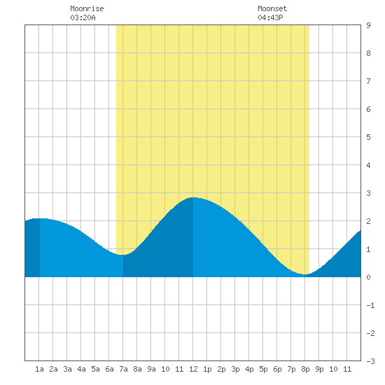 Everglades City tide chart for Friday, June 24, 2022