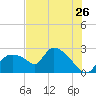Everglades City tide chart for Sunday, June 26, 2022