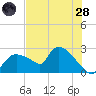 Everglades City tide chart for Tuesday, June 28, 2022