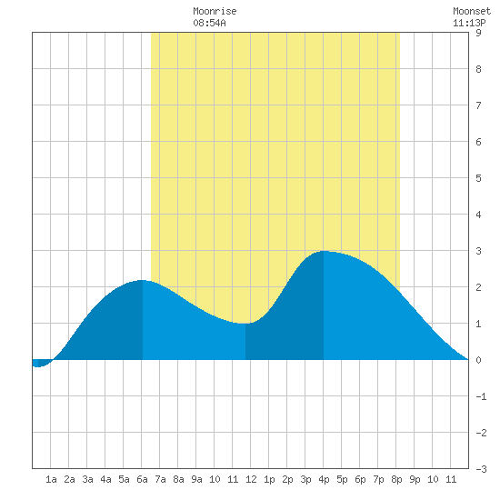 Everglades City tide chart for Thursday, June 2, 2022