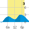 Everglades City tide chart for Friday, June 3, 2022