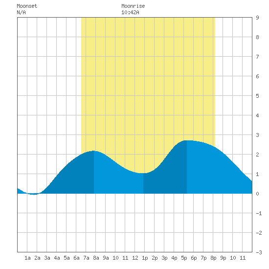 Everglades City tide chart for Saturday, June 4, 2022